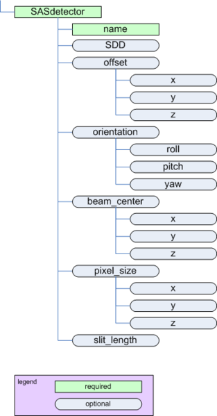 File:cansas1d-v1-7-SASdetector.png